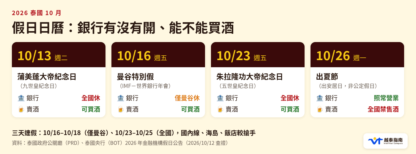 2026 泰國 10 月假日日曆:銀行營業與賣酒規定