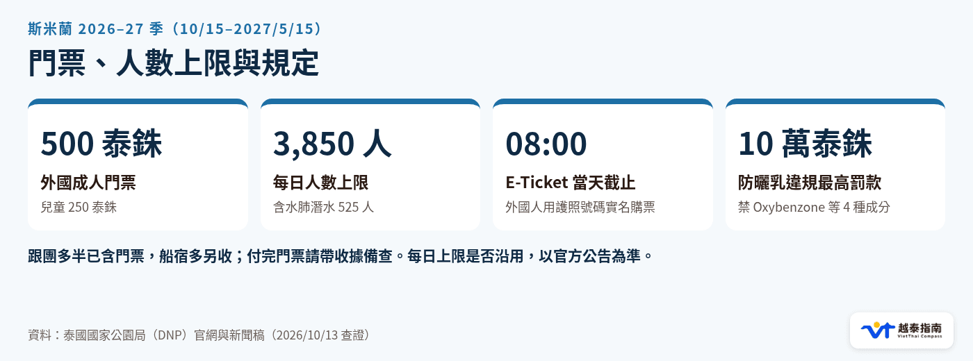 斯米蘭門票 500 泰銖、每日上限 3,850 人、E-Ticket 08:00 截止、防曬乳罰則