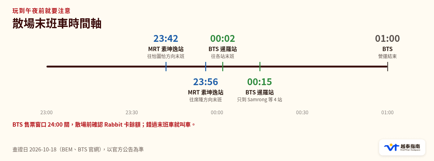 散場末班車時間軸:MRT 素坤逸 23:42/23:56、BTS 暹羅 00:02/00:15、BTS 01:00 收班