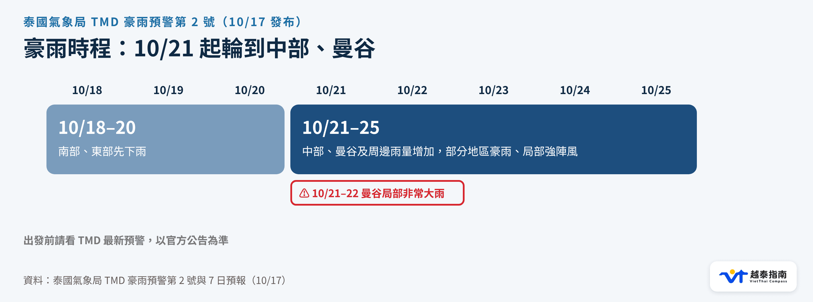 TMD 豪雨預警時程:10/18–20 南部東部,10/21–25 中部曼谷