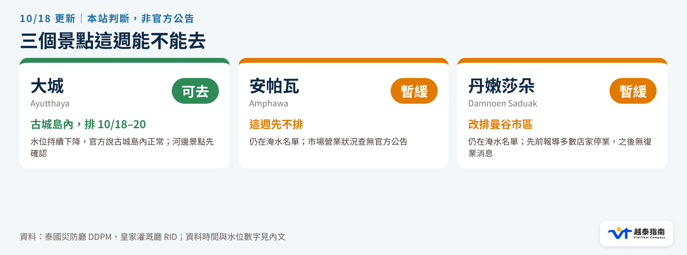 大城可去、安帕瓦暫緩、丹嫩莎朵暫緩改排曼谷(本站判斷)